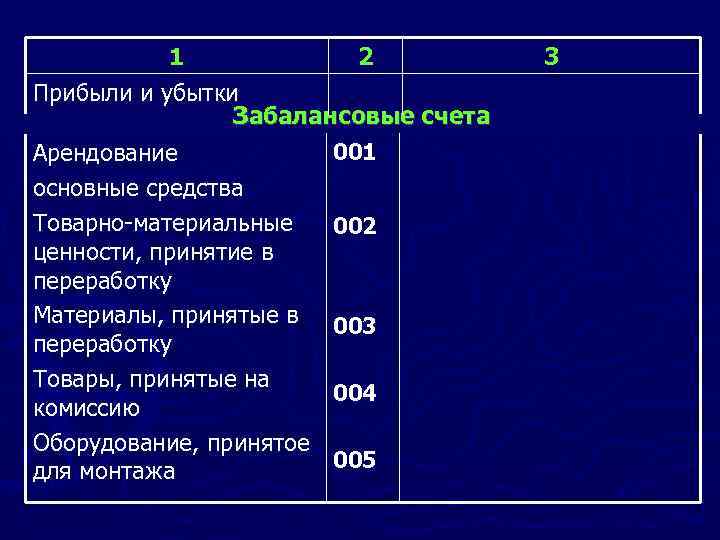 1 2 Прибыли и убытки Забалансовые счета 001 Арендование основные средства Товарно материальные 002