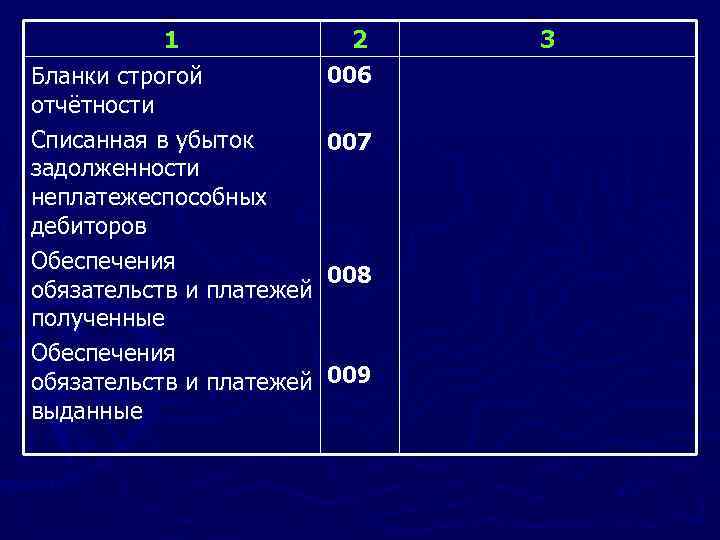 1 Бланки строгой отчётности Списанная в убыток задолженности неплатежеспособных дебиторов Обеспечения обязательств и платежей