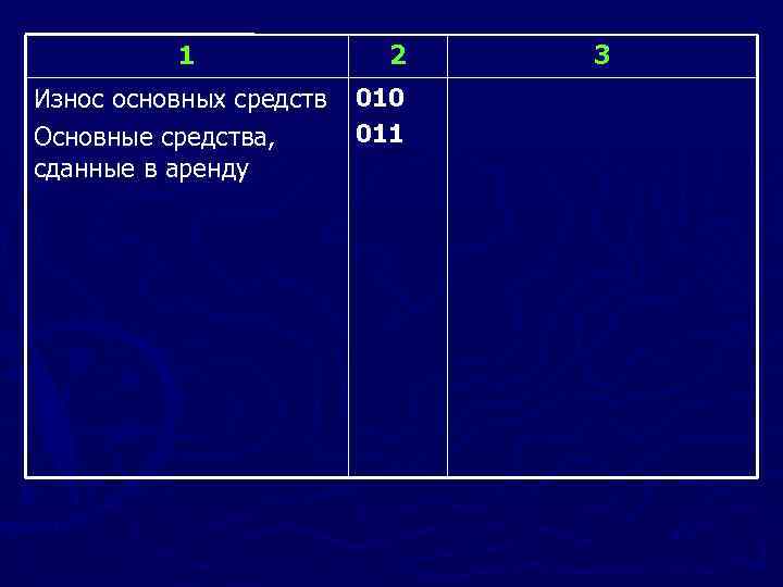 1 Износ основных средств Основные средства, сданные в аренду 2 010 011 3 