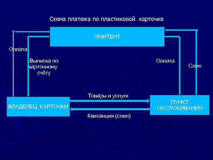 Схема платежа по пластиковой карточке ЭМИТЕНТ Оплата Выписка по карточному счёту Оплата Слип Товары