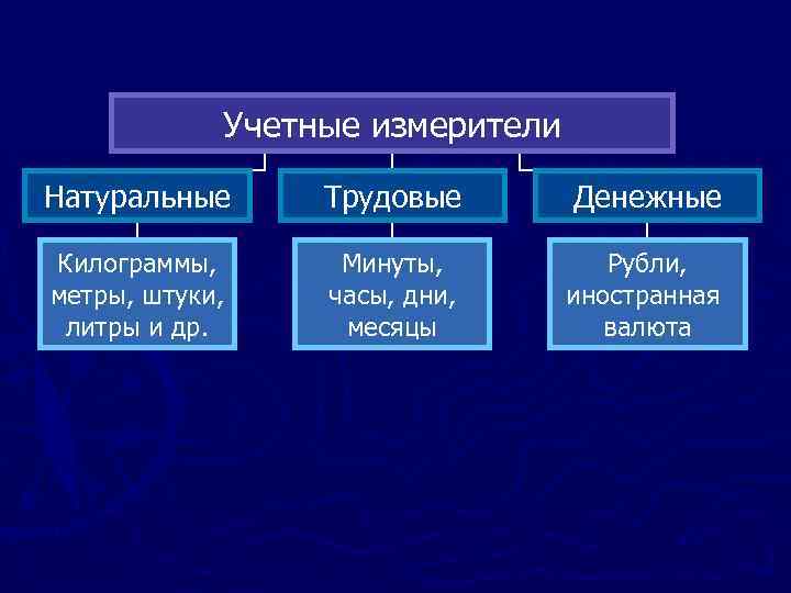 Учетные измерители Натуральные Трудовые Денежные Килограммы, метры, штуки, литры и др. Минуты, часы, дни,