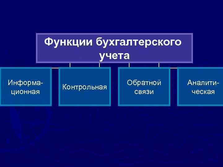 Функции бухгалтерского учета Информационная Контрольная Обратной связи Аналитическая 