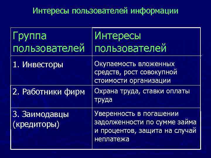 Интересы пользователей информации Группа Интересы пользователей 1. Инвесторы 2. Работники фирм 3. Заимодавцы (кредиторы)