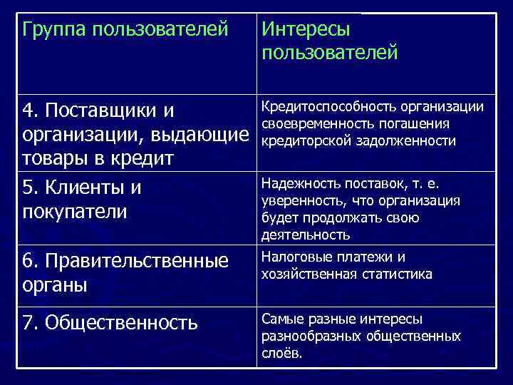 Группа пользователей Интересы пользователей 4. Поставщики и организации, выдающие товары в кредит 5. Клиенты