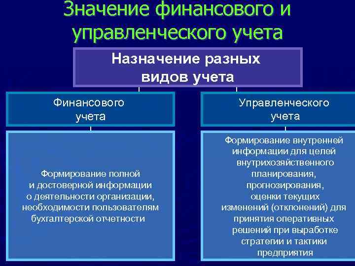 Значение финансового и управленческого учета Назначение разных видов учета Финансового учета Управленческого учета Формирование