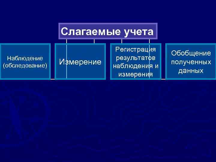 Слагаемые учета Наблюдение (обследование) Измерение Регистрация результатов наблюдения и измерения Обобщение полученных данных 