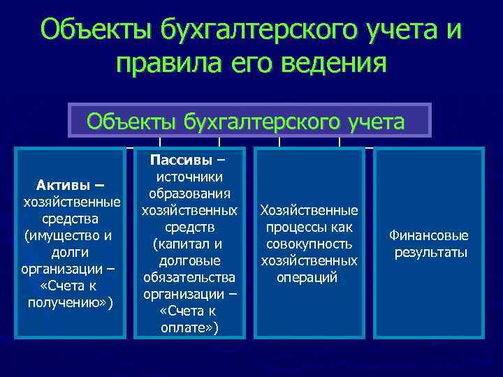 Объекты бухгалтерского учета и правила его ведения Объекты бухгалтерского учета Активы – хозяйственные средства