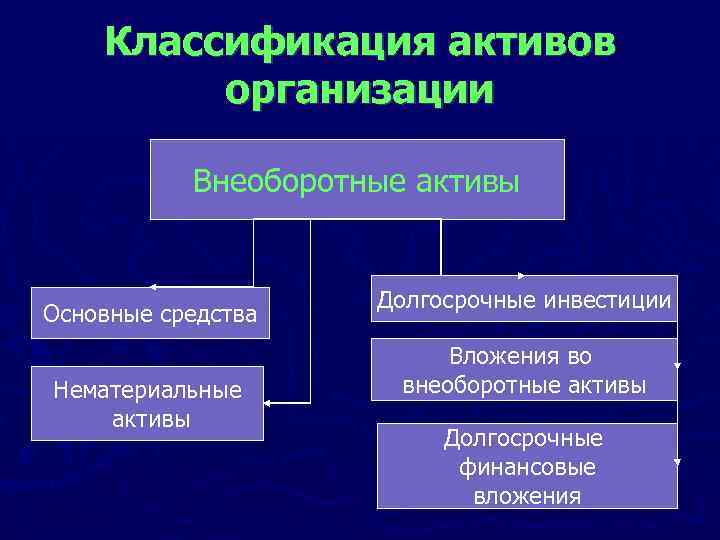 Классификация активов организации Внеоборотные активы Основные средства Нематериальные активы Долгосрочные инвестиции Вложения во внеоборотные