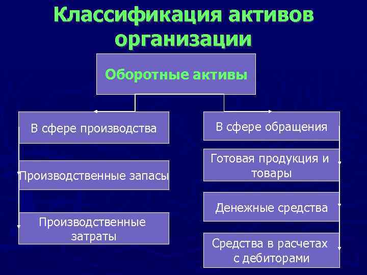 Классификация активов организации Оборотные активы В сфере производства В сфере обращения Производственные запасы Готовая