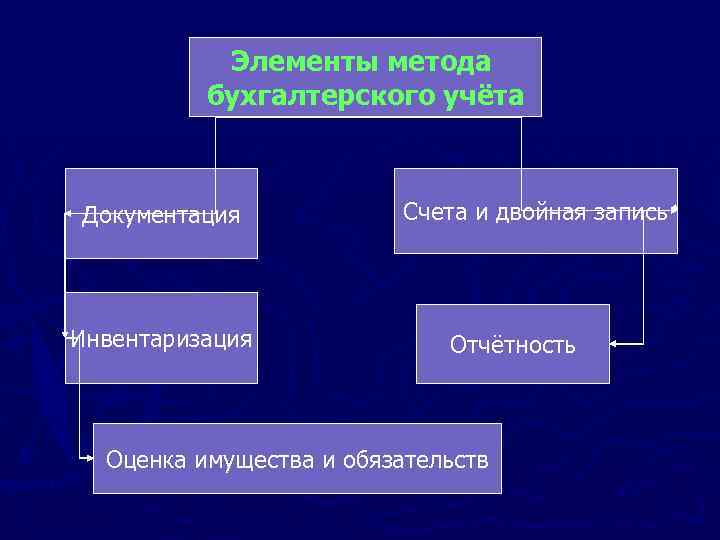 Элементы метода бухгалтерского учёта Документация Инвентаризация Счета и двойная запись Отчётность Оценка имущества и