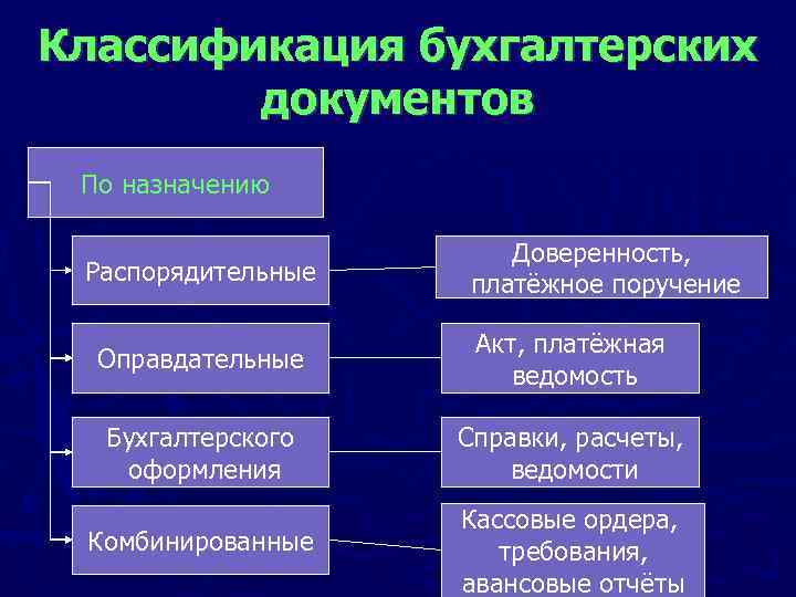 Классификация бухгалтерских документов По назначению Распорядительные Доверенность, платёжное поручение Оправдательные Акт, платёжная ведомость Бухгалтерского