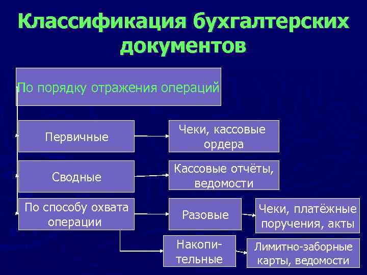 Классификация бухгалтерских документов По порядку отражения операций Первичные Чеки, кассовые ордера Сводные Кассовые отчёты,