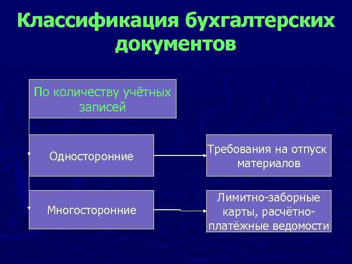 Классификация бухгалтерских документов По количеству учётных записей Односторонние Требования на отпуск материалов Многосторонние Лимитно