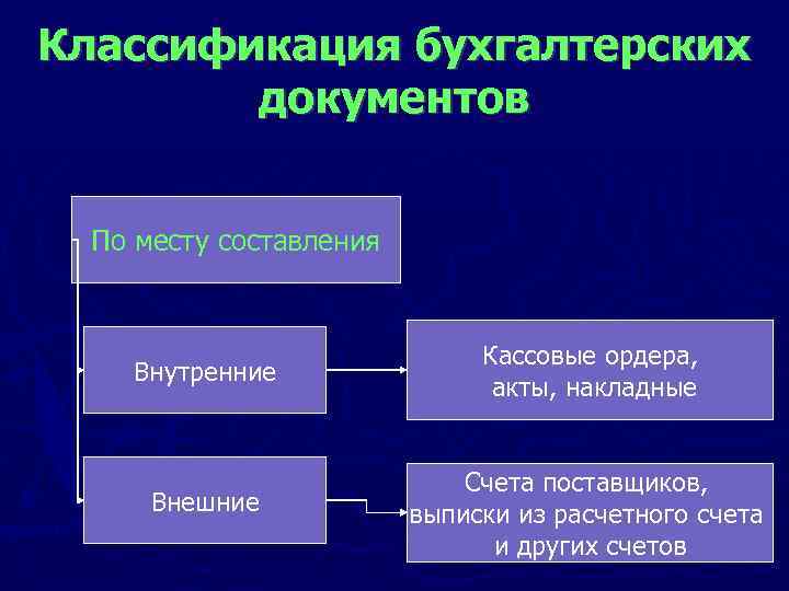 Классификация бухгалтерских документов По месту составления Внутренние Кассовые ордера, акты, накладные Внешние Счета поставщиков,