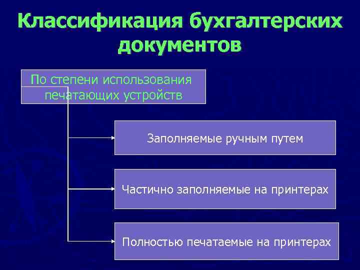 Классификация бухгалтерских документов По степени использования печатающих устройств Заполняемые ручным путем Частично заполняемые на