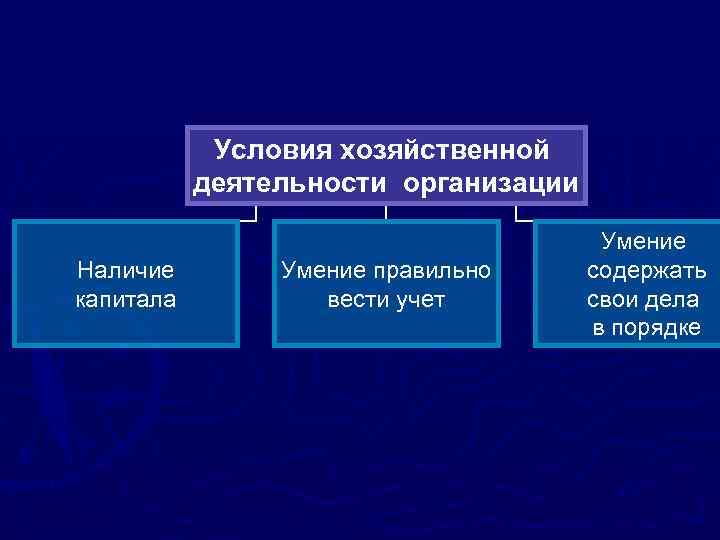 Условия хозяйственной деятельности организации Наличие капитала Умение правильно вести учет Умение содержать свои дела