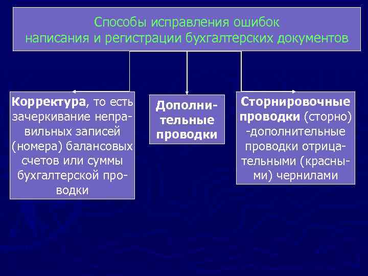 Учетные регистры способы исправления ошибок в учетных регистрах презентация