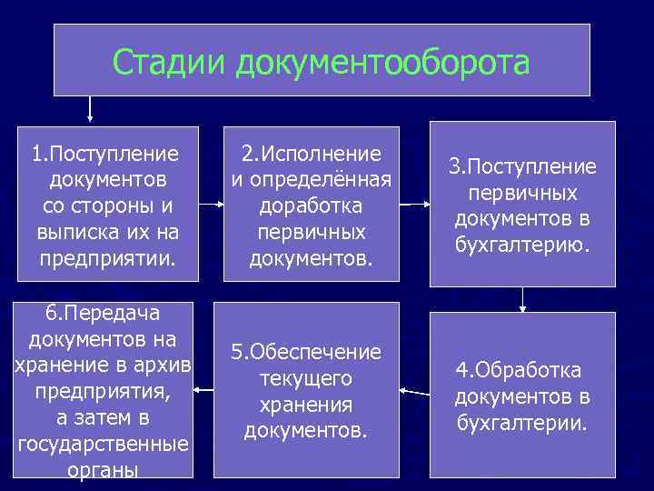 Стадии документооборота 1. Поступление документов со стороны и выписка их на предприятии. 2. Исполнение