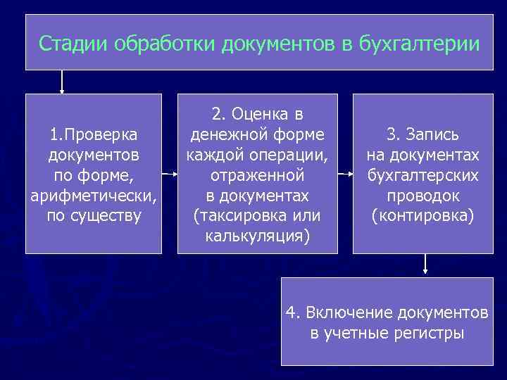 Стадии обработки документов в бухгалтерии 1. Проверка документов по форме, арифметически, по существу 2.