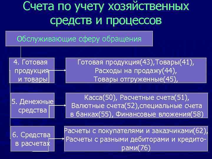 Счета по учету хозяйственных средств и процессов Обслуживающие сферу обращения 4. Готовая продукция и