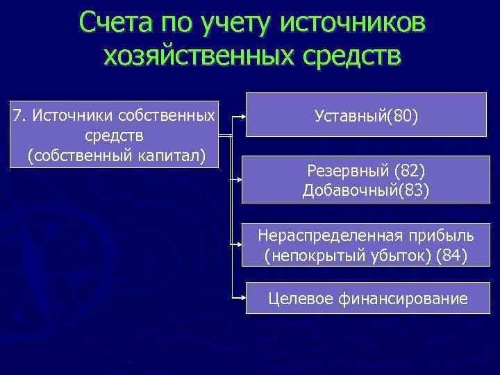 Источники хозяйственного. Счета учёта источников хозяйственных средств. Счета для учета источников собственных средств. Счета по учету источников хозяйственных средств. Счета источников хозяйственных средств собственные.