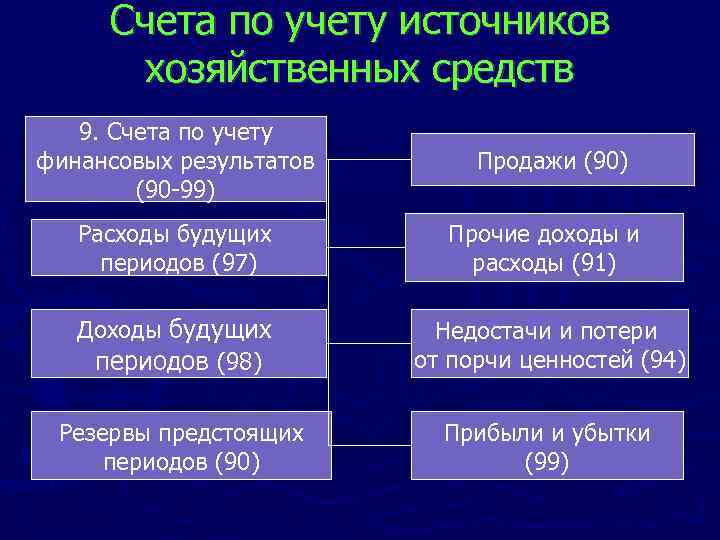 Счета по учету источников хозяйственных средств 9. Счета по учету финансовых результатов (90 99)