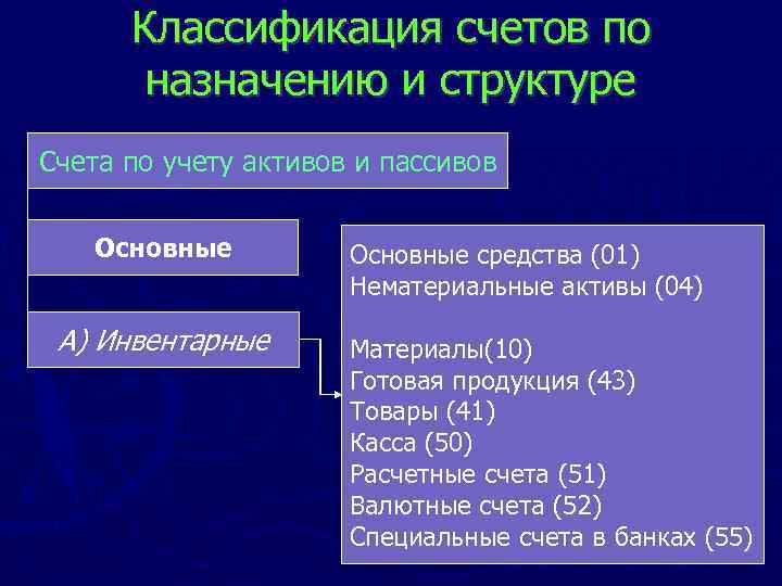 Классификация счетов по назначению и структуре Счета по учету активов и пассивов Основные А)