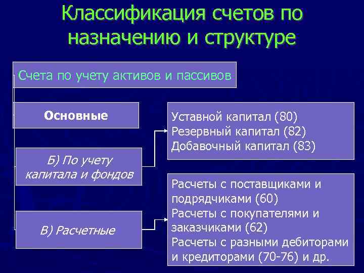 Классификация счетов по назначению и структуре Счета по учету активов и пассивов Основные Б)