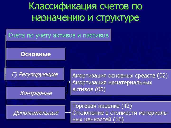 Классификация счетов по назначению и структуре Счета по учету активов и пассивов Основные Г)