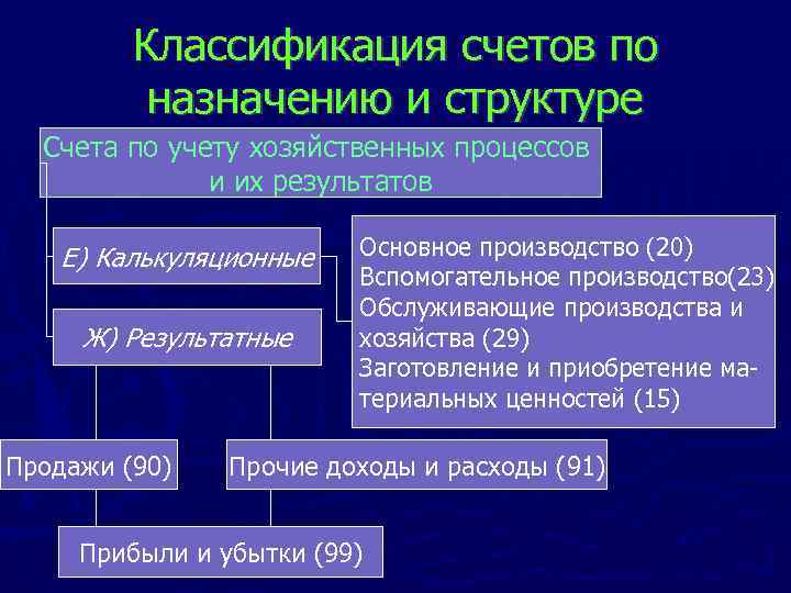 Классификация счетов по назначению и структуре Счета по учету хозяйственных процессов и их результатов