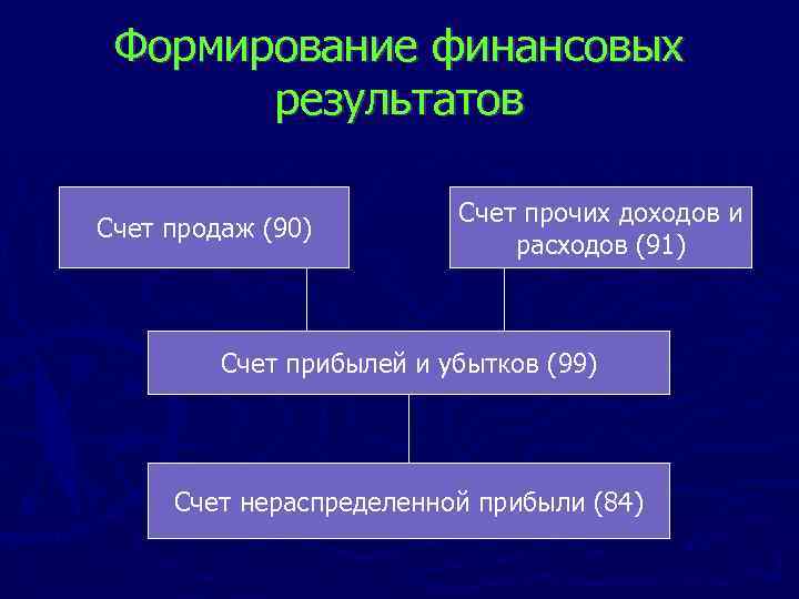 Формирование финансовых результатов Счет продаж (90) Счет прочих доходов и расходов (91) Счет прибылей