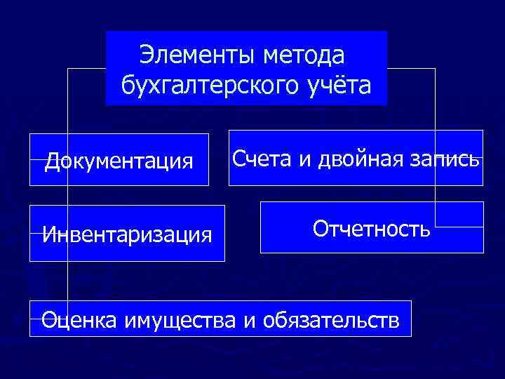 Элементами учета являются. Элементы методов бухгалтерского учета. Элементы метода бух учета. Элементы метода бухгалтерского учёта: счета, двойная запись.. Метод бухгалтерского учета документация.