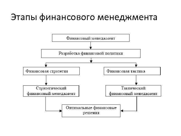 Этапы финансовых отношений