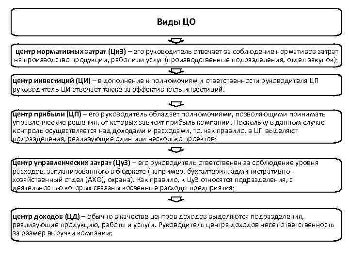 Виды ЦО центр нормативных затрат (Цн. З) – его руководитель отвечает за соблюдение нормативов