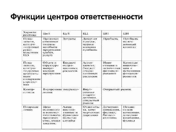 Функции центров ответственности 