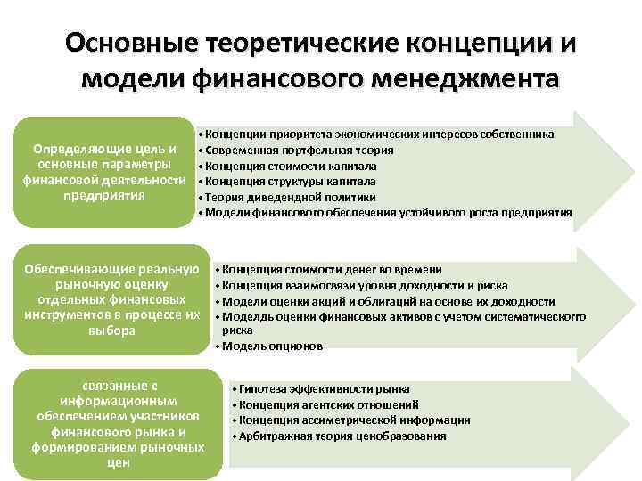 Фундаментальные концепции менеджмента. Структура механизма финансового менеджмента. Цели финансового менеджмента. К основным концепциям финансового менеджмента относятся. Моделирование финансовой деятельности.