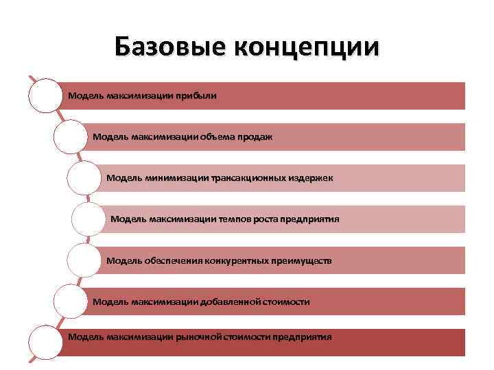Базовые концепции Модель максимизации прибыли Модель максимизации объема продаж Модель минимизации трансакционных издержек Модель