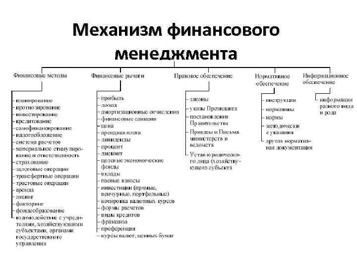 Механизм финансового менеджмента 
