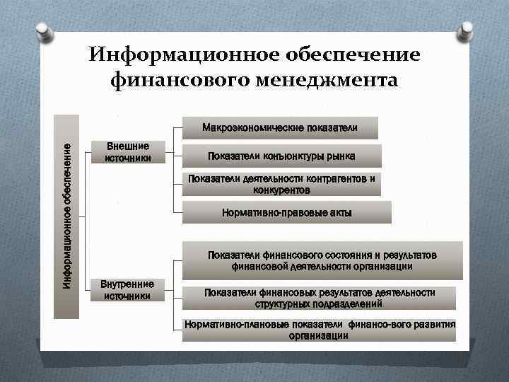 Информационное обеспечение финансового менеджмента Информационное обеспечение Макроэкономические показатели Внешние источники Показатели конъюнктуры рынка Показатели