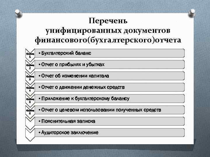 Перечень унифицированных документов финансового(бухгалтерского)отчета Форма 1 Форма 2 Форма 3 Форма 4 Форма 5