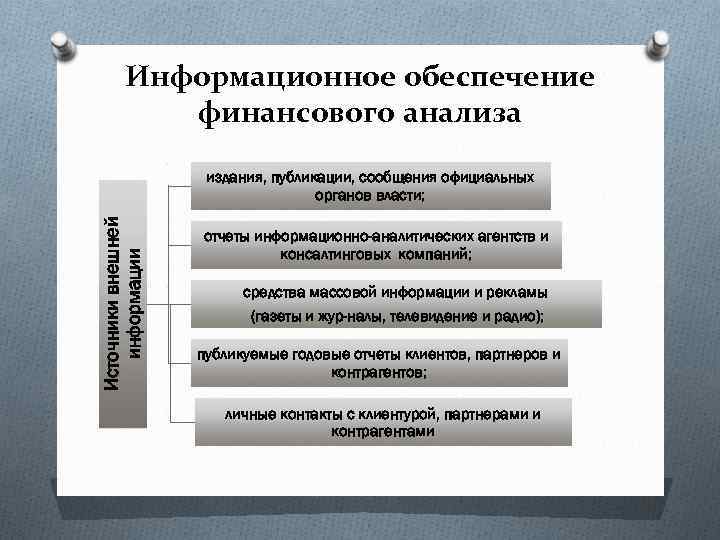 Информационное обеспечение финансового анализа Источники внешней информации издания, публикации, сообщения официальных органов власти; отчеты