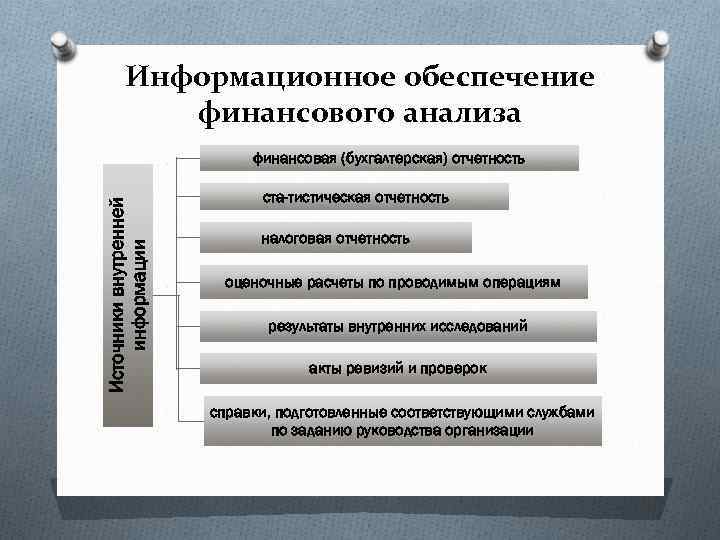 Информационное обеспечение финансового анализа Источники внутренней информации финансовая (бухгалтерская) отчетность ста тистическая отчетность налоговая