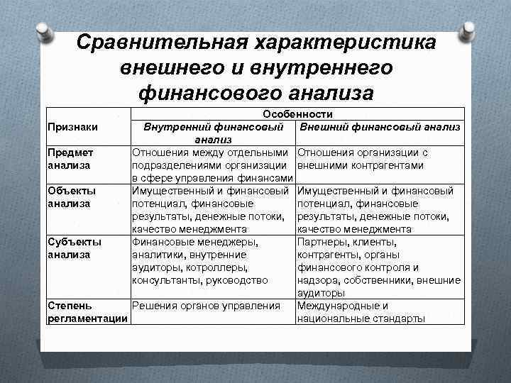 Сравнительная характеристика внешнего и внутреннего финансового анализа Особенности Признаки Внутренний финансовый Внешний финансовый анализ