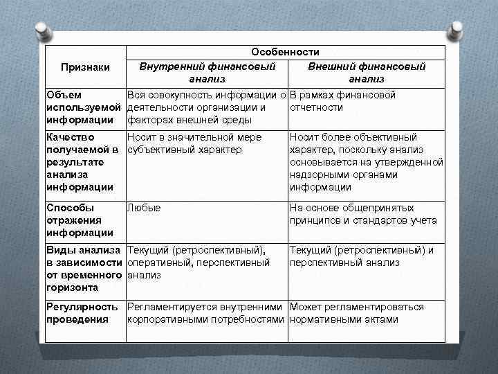 Признаки Особенности Внутренний финансовый Внешний финансовый анализ Объем Вся совокупность информации о В рамках