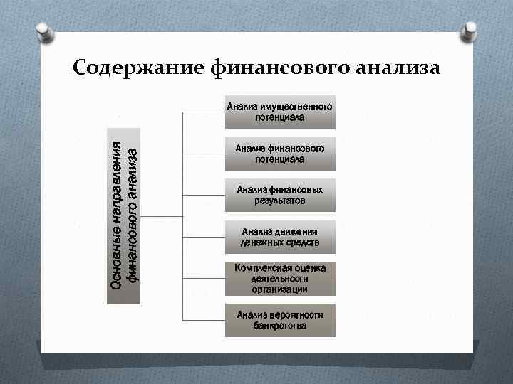 Содержание финансового анализа Основные направления финансового анализа Анализ имущественного потенциала Анализ финансовых результатов Анализ