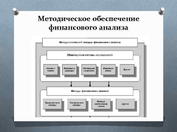 Методическое обеспечение финансового анализа 