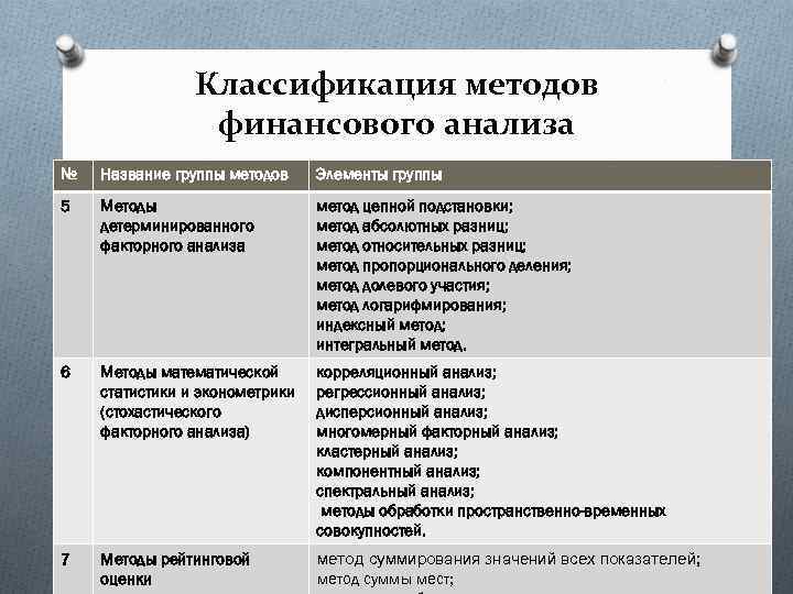 № Классификация методов финансового анализа Название группы методов Элементы группы 5 Методы детерминированного факторного