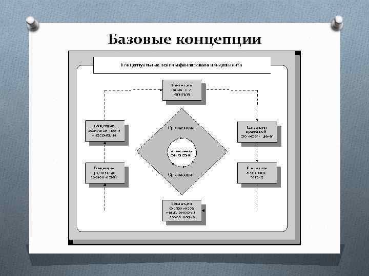 Базовые концепции финансового менеджмента 