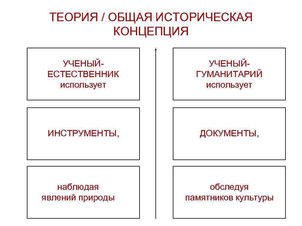 ТЕОРИЯ / ОБЩАЯ ИСТОРИЧЕСКАЯ КОНЦЕПЦИЯ УЧЕНЫЙЕСТЕСТВЕННИК использует УЧЕНЫЙГУМАНИТАРИЙ использует ИНСТРУМЕНТЫ, ДОКУМЕНТЫ, наблюдая явлений природы