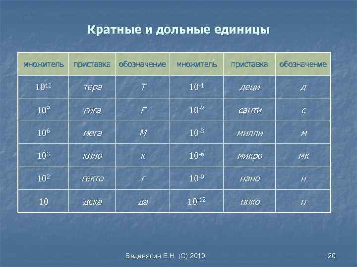 Кратные и дольные единицы множитель приставка обозначение 1012 тера Т 10 -1 деци д